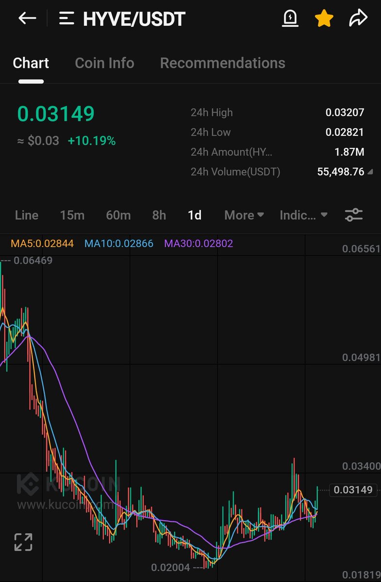 $hyve

Bullish setup 👍🚀
Tp:-0.065

Graph are showing potential breakout from here 🚀🚀🚀 🚀🚀

$btc $matter $stnd $dpr $eth $kok $jam $kma $iota $bigtime 
$xnl $rats