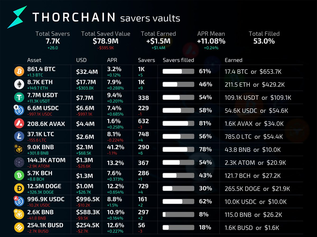 Fakk2's tweet photo. Yes, like @THORChain has done!
A #PureDEX, buy approximately everything with your #Layer1 #Bitcoin
In #ReaDeFi, without #KYC, just with your wallet.
@TrustWallet, @EdgeWallet, @Ledger, @xdefi_wallet, etc.
Or simply earn, #RealYields, HeH! 💚⚡️ =)
$RUNE https://t.co/OWAbcSUZHR