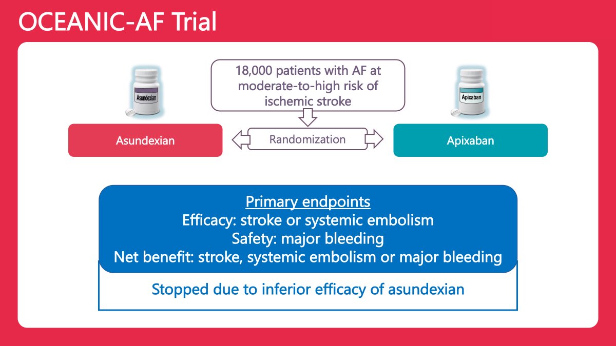 The PACIFIC-AF and AZALEA-TIMI 71 trials showed improved safety profile of asundexian and abelacimab compared to DOACs, but concerns about the efficacy of factor XI inhibitors in atrial fibrillation arose after the premature termination of the OCEANIC-AF trial