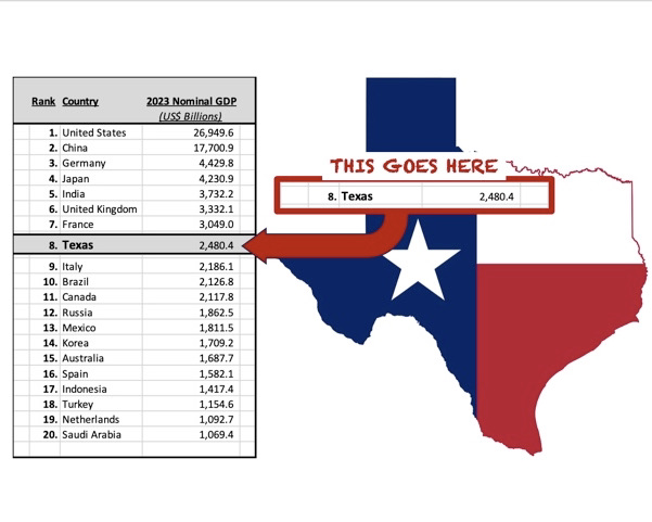 Texas_MATACA's tweet photo. Did you know, on a stand alone basis, Texas would be the 8th largest economy in the World? Show your #TexasPride and celebrate the #LoneStarLifestyle in #MakeTexasACountryAgain gear. Cool gear @ https://t.co/AEs5MUixxi #TEXIT #TexanAF #texasgirls #TexasGifts #TexasHat https://t.co/qd3dNrbbYf