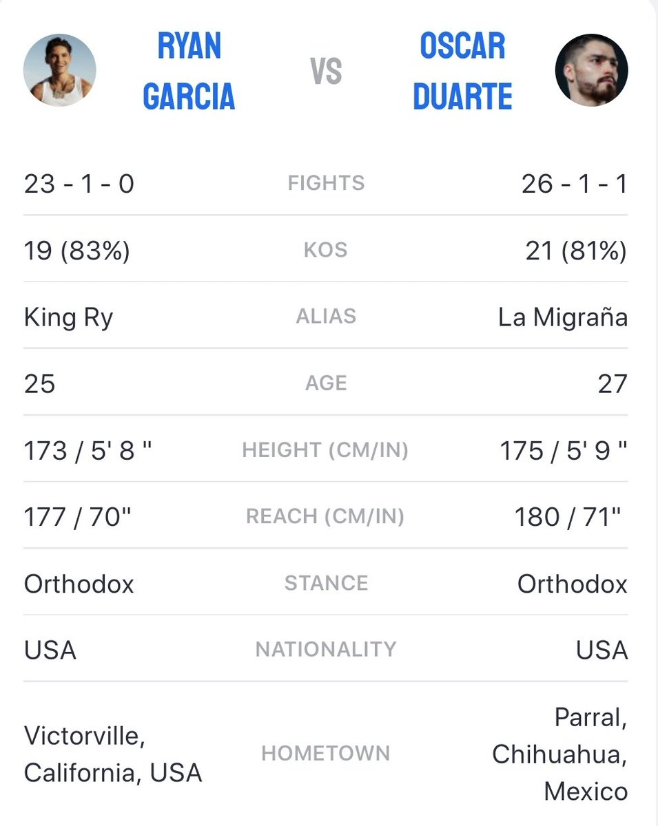 boxingprintco's tweet photo. π¨π¨ #RyanDuarte Fight Day π¨π¨
What's your prediction for this fight? The first 5 fans to predict the result will win a free print. Round/method/avg score.
βοΈ Follow @boxingprintco
βοΈ β€οΈ & RT This Post
βοΈ Reply With Your Prediction
βοΈ ROUND/METHOD/AVG SCORE
#BoxingPrintCo π₯ https://t.co/6LvbPIFfKI