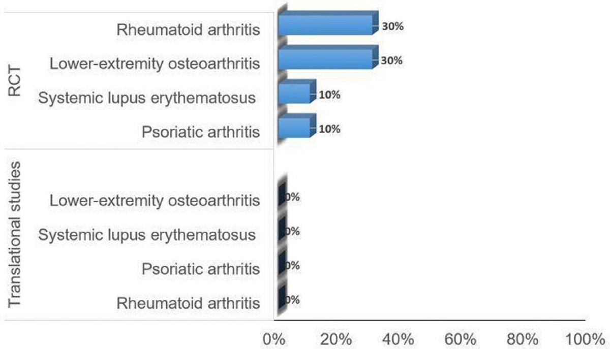 Involving patients as research partners in research in rheumatology: 
A literature review 

🔺 Despite worldwide movement advocating for ↗️ patient involvement in research, PRPs in translational research &amp; RCTs are under-represented

👉 bit.ly/3GmJ3un

<a href="/MurielElhai/">Muriel Elhai</a>