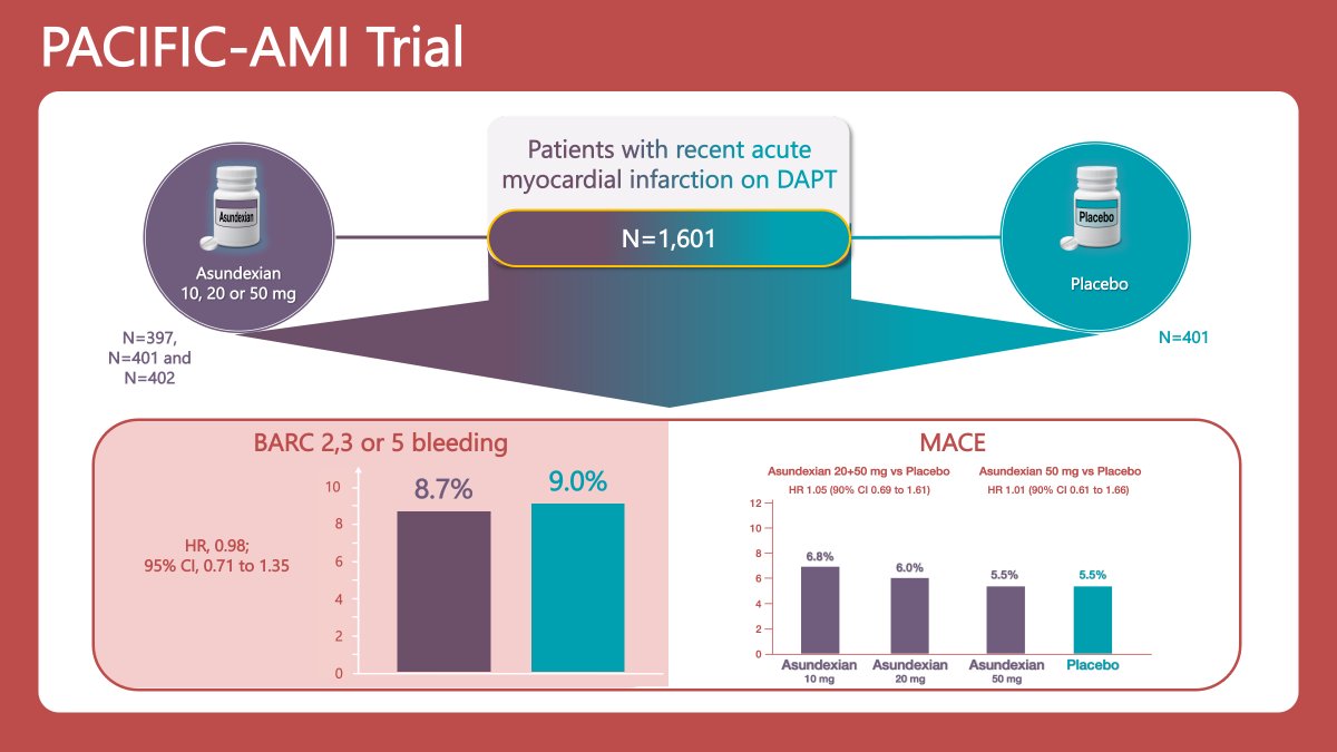 In the PACIFIC-AMI trial, adding asundexian to DAPT in patients with recent acute MI was associated with similar rates of bleeding and major adverse cardiovascular events compared to placebo