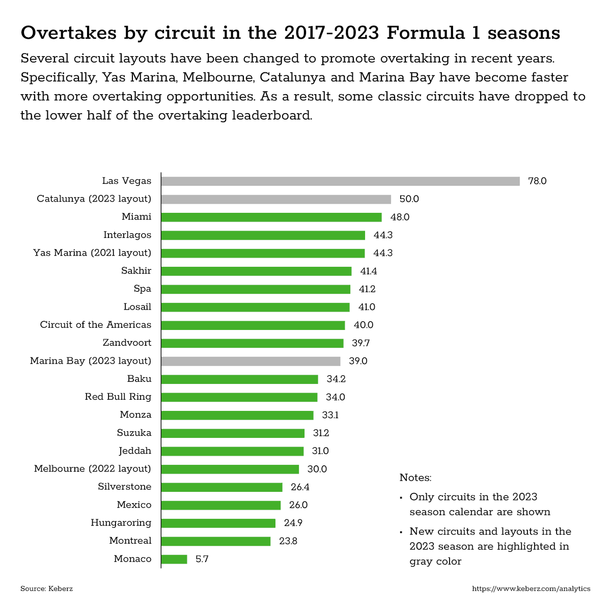KeberzEngineers's tweet photo. Several circuit layouts have been changed to promote overtaking in recent years. Specifically, Yas Marina, Melbourne, Catalunya and Marina Bay have become faster with more overtaking opportunities in #F1 https://t.co/5lOfQMjfYE