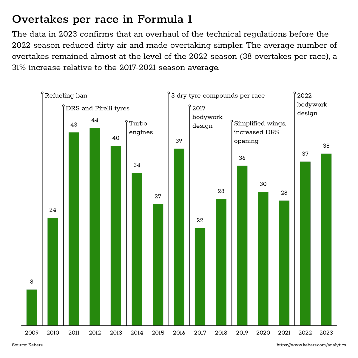 KeberzEngineers's tweet photo. The data in '23 confirms that an overhaul of the technical regulations reduced dirty air and made overtaking simpler. The average number of overtakes in #F1 remained almost at the level of the '22 season (38 per race), a 31% increase relative to the '17-'21 season average https://t.co/syvyo4ogje