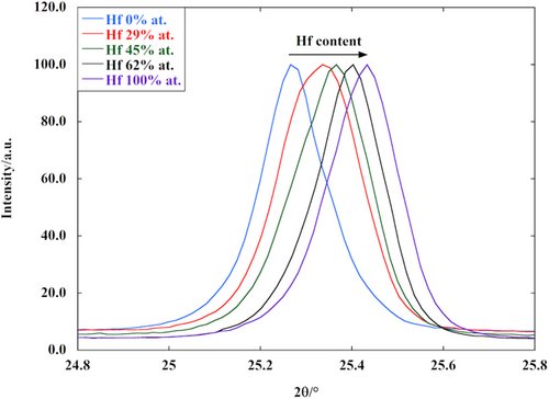 Open Access Article: A simple synthetic approach to BaZrS3, BaHfS3, and their solid solutions
ceramics.onlinelibrary.wiley.com/doi/10.1111/ja…