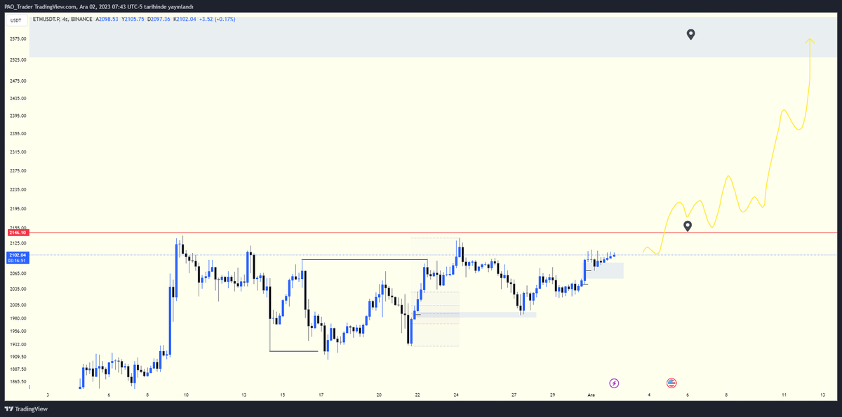 PAO_Trader's tweet photo. #Ethereum 

Swing trade için son 4h FVG giriş için güzel fakat yetişemedim. Micro TF de giriş bulabilirsem varsayımlarım doğrultusunda kırmızı çizgide kar alıp 2500 civarına kadar pozisyon taşımak isterim. https://t.co/nLIwES8VU3