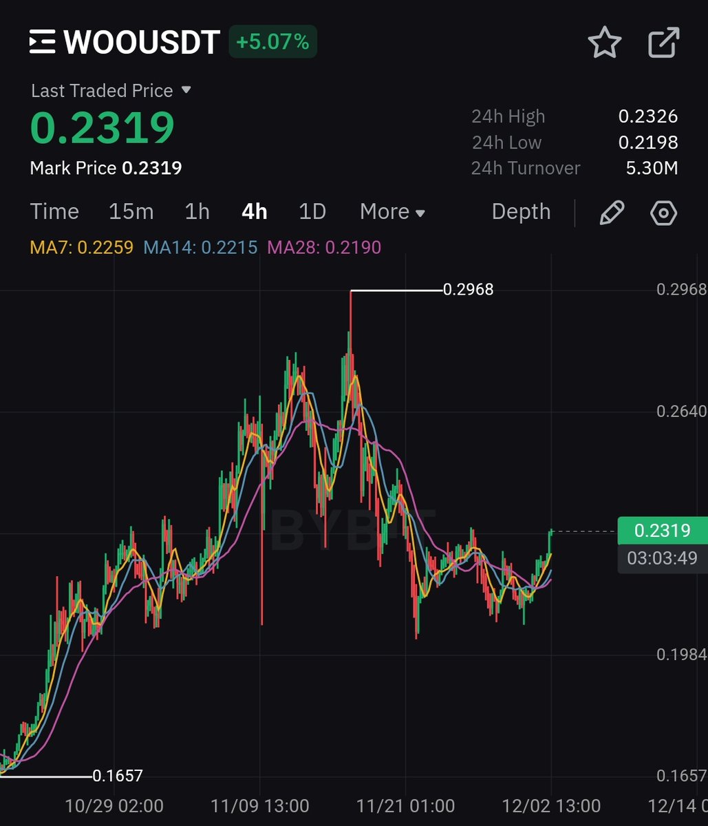 CryptoWizardd's tweet photo. $WOO reversal ? Had some fud recent but team handled it perfectly.

Higher. https://t.co/QKBX9PjoN6