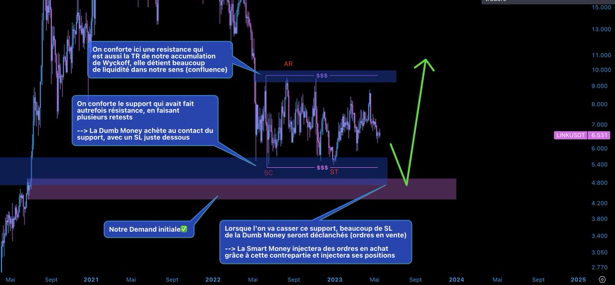 Zoralytb's tweet photo. Il y a des centaines de crypto intéressantes pour profiter du prochain Bullrun🤑

👉Mais il est clair que si je devais en choisir qu'une, ce serai sans hésiter le $LINK 🤯

"Pourquoi ?", Vous allez me dire...

C'est justement que je vais t'expliquer dans ce thread

🚨Alors lis le bien jusqu'à la fin pour bien comprendre pourquoi ce token a de fortes probabilités de performer 🚀

💫Je vais également te montrer comment j'ai fais pour acheter le bottom 😎

Allez c'est parti !✅

💎1-Le Projet

On ne va pas s'attarder sur le projet ChainLink mais clairement c'est un projet extrêmement prometteur💫

Qui permet aux blockchain d'interagir en toute sécurité avec des données externes🌏

Il s'agit d'un Oracle décentralisé construit sur Ethereum🔒

👉Globalement, Chainlink connecte les datas du monde réel aux blockchains, permettant aux développeurs, startups et entreprises de créer des projets Web3.🔗

💎2-L'Analyse Technique

⚠️Ce qui pour moi est le plus important, sans une chart bullish, je n'investi pas dans le projet❌

Car la Smart Money price bien évidemment les évènement futurs, donc si le projet est voué à mourir, on peut littéralement le voir sur la chart 📊

👉Souvent du à de grosses créations de liquidités au sud📉

➡️On ne va pas se baser sur des indicateurs mais seulement sur le Price Action, comme j'ai l'habitude de la faire ✅

Dans un premier temps, on va se rendre dans le mouvement haussier du Bullrun de 2021 et on va identifier LA demand la plus pertinente👇

➡️À présent que l'on sait où l'on attend le prix, allons faire un retour dans le passé pour voir ce que nous dessine le prix 📝👇

Et là vous allez me dire: "D'accord mais pourquoi tu y crois tant ??"

➡️Je sais qu'il va bien performer pour la simple et bonne raison que le support que la Smart Money a créée...

💫Nous a permis de libérer une quantité faramineuse d'ordres en vente car en plus des Stop Loss des Long de la Dumb Money,...

À la cassure du support cette dernière a vendu à découvert 🔴

👉 Permettant à la Smart Money d'injecter encore plus d'ordres en achat ✅

Donc la quantité d'ordres en achat injectés par la Smart Money est énorme du à un niveau de contrepartie récupéré, de taille🤯

👉Ce qui présage de grosses performances pour l'avenir du Token ✅

🌟L'analyse s'est parfaitement exécutée, comme le montre le screen ci dessous à droite✅

Et à gauche, vous pouvez voir mon PDF que j'avais rédigé le 7 Avril partageant mon analyse sur le LINK qui m'a permit d'obtenir du LINK au prix de 4,8$😎👇

🌟Pour la fin du BullRun j'attends un $LINK autour des 150$, qui me paraît totalement réaliste 🚀

__________________________________

J'espère que ce tweet t'aura permis de comprendre comment j'analyse un projet, et j'espère que tu es aussi dans le train pour LINK 🚀

Penses à liker le post pour me soutenir🙏🏻

🔄Et RT le tweet pour que ta communauté soit au courant du potentiel de #LINK 😎

➡️Abonne-toi à mon compte @Zoralytb pour en apprendre plus sur l'analyse technique et le Smart Money Concept 🚀

Merci d'avoir lu le Tweet jusqu'au bout💥