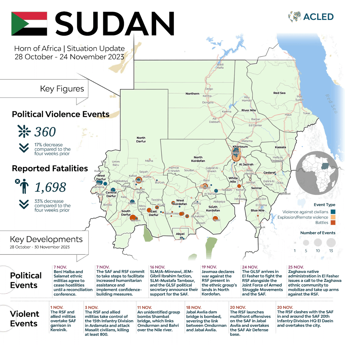ACLEDINFO's tweet photo. Since fighting first broke out in #Sudan last April, ACLED has recorded over 3,200 conflict events across the country and more than 12,100 reported fatalities.

▶️ https://t.co/MTKfjlNBAI https://t.co/sh35SYSN3S