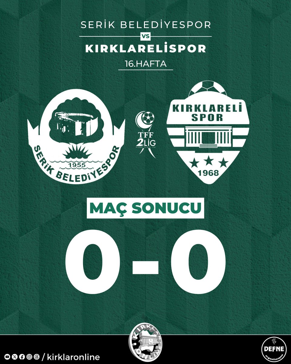kirklaronline's tweet photo. ⏱️ 90' Maç Sonucu | 📢
Serik Belediyespor 0-0 KIRKLARELİSPOR

Sırat Yeşilördek | 55’ 🟥

- 

- 

#kırklareli #kırklarelispor #kırklaronline #tff #haydikırklar #mutluinsanlarkentikırklareli #kırklareliüniversitesi #klu https://t.co/37e3f43VAK