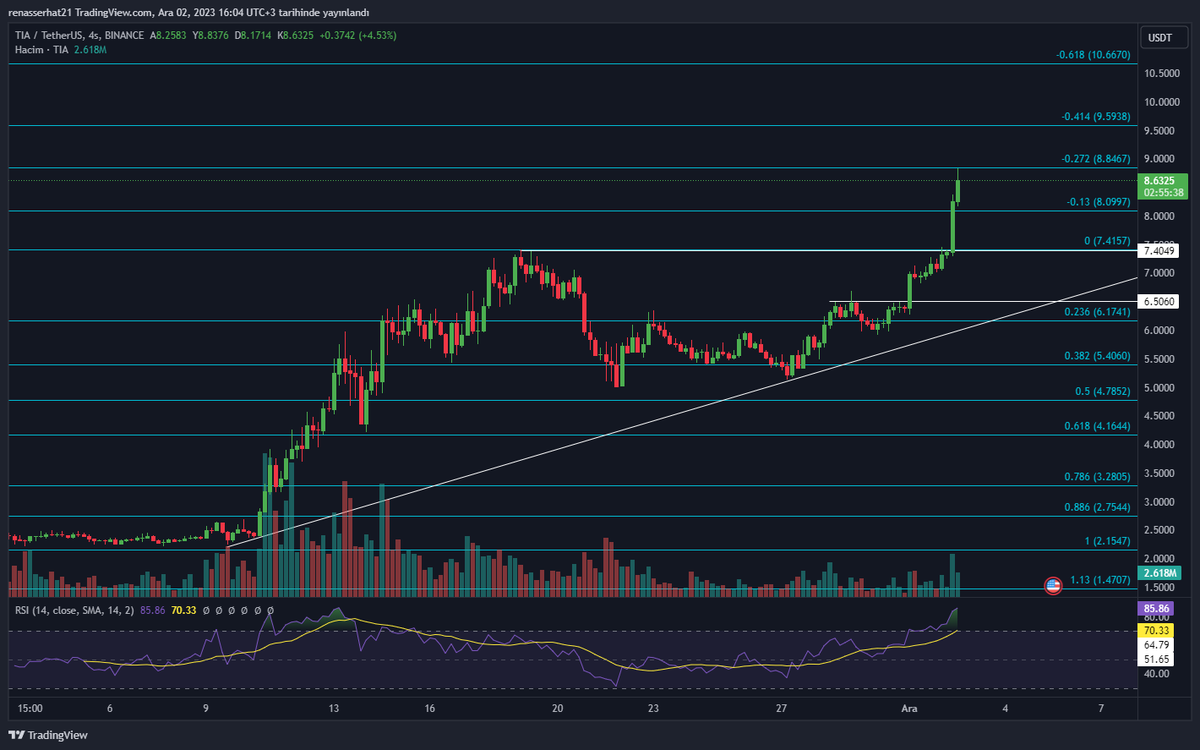 renasserhat's tweet photo. $TIA

=> #TIA fib direnci olan 8.84$ ı kırmaya çalışıyor. Direncin aşılması durumunda 9.59$ ve 10.66$ dolar muhtemelen tepki satışı alabileceği yerler.
=> Elinde #TIA bulunanlar kâr alarak devam etsinler geri çekilmelerde keşke dememek için tamamını satmasanız bile %5 %10 kar almak geri çekilmede en azından kâr aldım diyebilirsiniz. 
=> Destek seviyeleri sırasıyla 8.09$, 7.41$, 6.50$ ve yatayda 2 kere tepki almış yükselen trend geri çekilmelerde olası tepki alım yaşanacak yerler.

#Bitcoin #Ethereum #Binance #Crypto #cryptocurrency #tiausdt