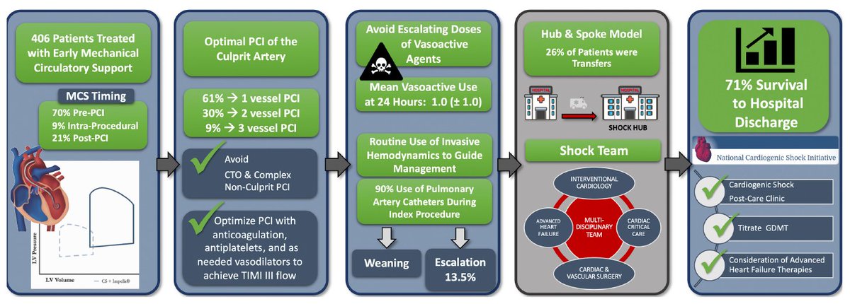 Ya tenemos datos finales de la "National Cardiogenic Shock Initiative"🔥🔥🔥
▶️ Estudio multicéntrico de un solo brazo
▶️ Objetivo: Viabilidad y eficacia de utilizar #Impella precoz en #shock por IAM
✅ 71% supervivencia hospitalaria👏
acortar.link/3F4gLe
<a href="/secardiologia/">Soc Esp Cardiología</a>