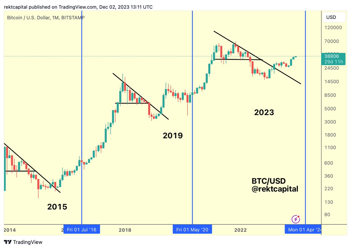BTC Bull Market Progress: ·········· 28.4% $BTC #Crypto #Bitcoin