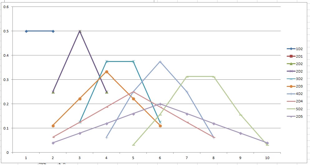 RedMageRealist's tweet photo. when @DnDoctorates mentions a new magic item that flips the dice roll values so you spend several hours looking at the statistical range for how that would work making unreadable graphs.... just me https://t.co/7m16kFAhpD