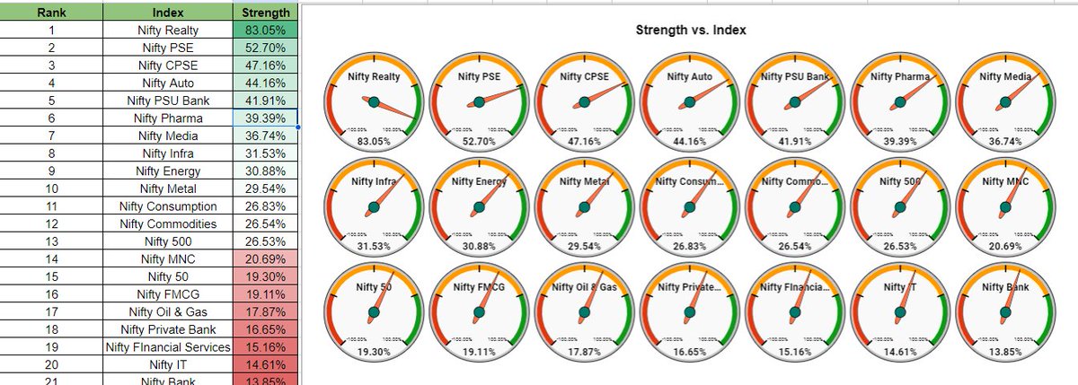 KakarSpeaks's tweet image. Realty, Public Sector Enterprises and Auto being the most strong sectors to be invested from a longer term horizon.
#sectoranalysis