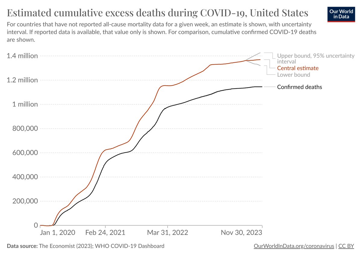 falsel_net's tweet photo. Covid19-related mortality United States of America
20: 616.568
21: 702.369
22: 521.452
23: 216.983
totals two million. #notFlu https://t.co/xnzMiTl9Vg