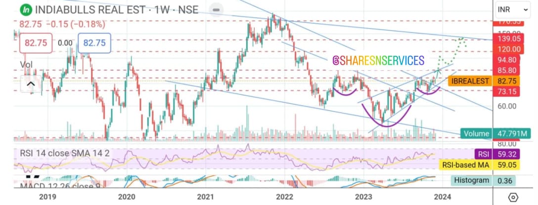imthejayshah's tweet photo. New #TechnoFundaPick with SelfExplanatory #Chart๐๐
@SharesNservices
#IBreal
Stock Getting Ready for Big Move & Turnaround..๐ซ๐ซ
Triggers :
โข NCLT matters in Last Stage
โข Huge Real Estate valuation to Unlock
โข Change of Management
Technical View.:
โข Coming Out of Falling TrendLine
โข Inverse H&S Pattern on Weekly Charts
Delivery Buy:
Buy #IBRealEstate
In range of 80 - 84
SL : 76
Targets : 92 - 95 - 101 - 108 - 120
Once Close above 88, Don't Miss From Clear Upmove๐
#StockToWatch #StocksToBuy #StockMarketindia #TradingView #StockMarkets