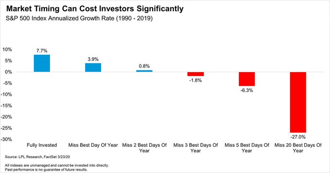 TheMattCochrane's tweet photo. Don't try to time the market! 

“Far more money has been lost by investors trying to anticipate corrections, than lost in the corrections themselves.”

- Peter Lynch https://t.co/OcxM0Bh9Uu