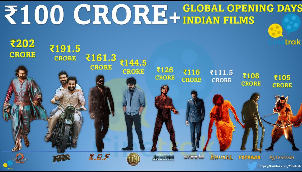 Cinetrak's tweet photo. Top Indian opening days Globally with over ₹100 crore gross - #Animal 'Third' biggest of 2023, 'Seventh' highest overall. https://t.co/h0zCHmV08z