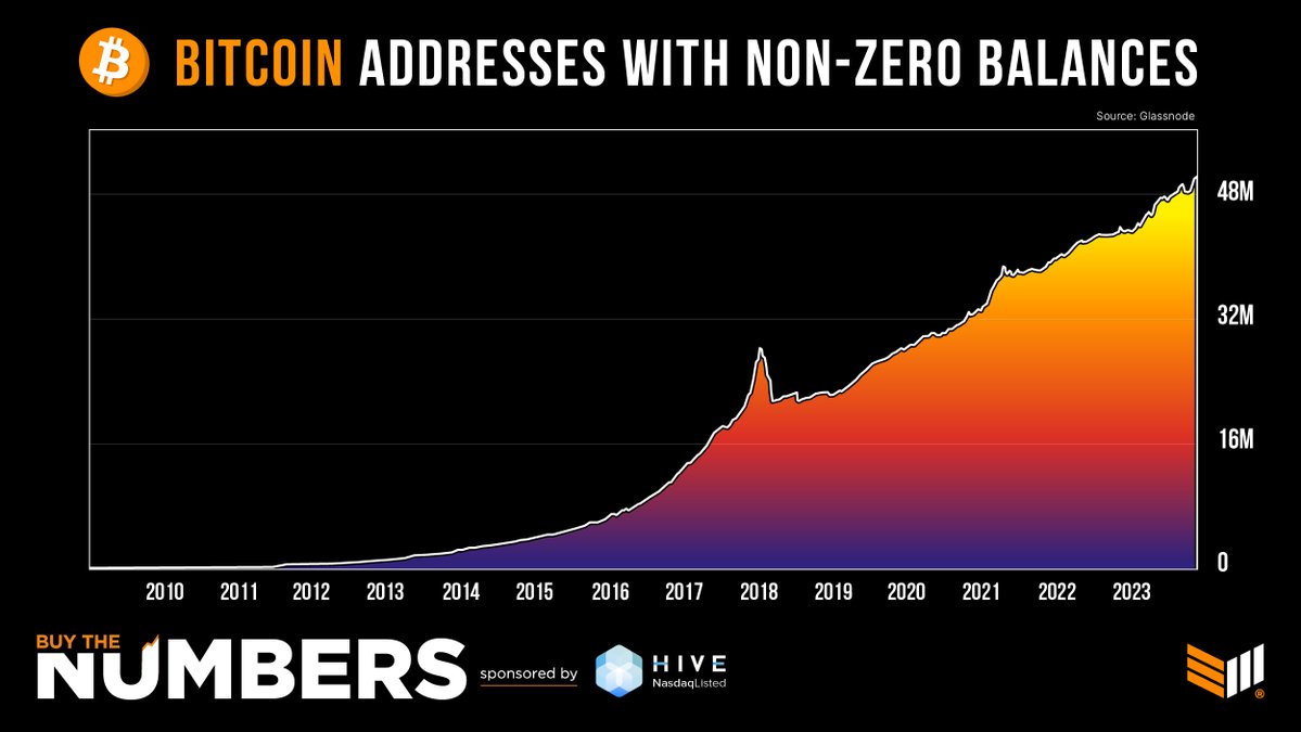 JUST IN: Total #Bitcoin addresses surpasses 50 MILLION for the first time  ever 🚀