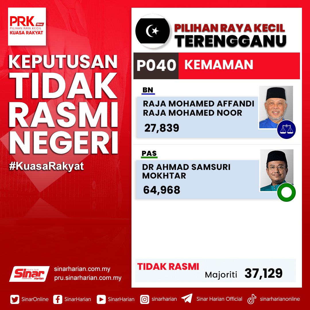 KEPUTUSAN TAK RASMI

Menanti debaran keputusan Pilihan Raya Kecil (PRK) Kemaman.

Berikut keputusan tidak rasmi setakat jam 9.15 malam.

PAS - 64,968
BN - 27,839

Majoriti 37,129

#SinarHarian #SinarTerkini #PRK #Kemaman #drsam #rajaafandi #kuasarakyat #undi