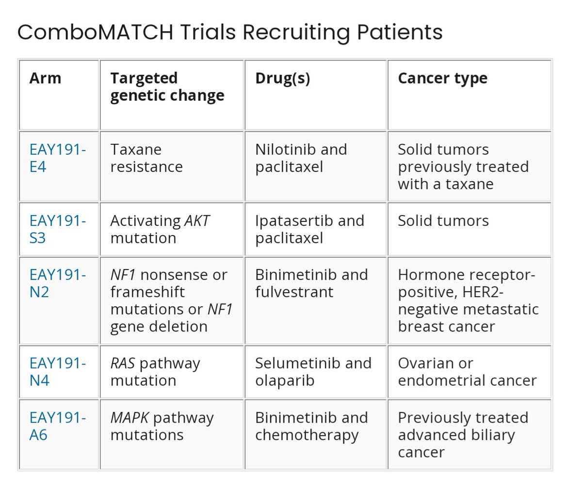 NCI's ComboMATCH gears up for #PrecisionOncology trials ❌ Targeting multiple variants and #drugresistance 🔎 Drug combinations based on #tumorbiology #targetedtherapy #oncology #clinicaltrial #CancerAwareness #CancerResearch