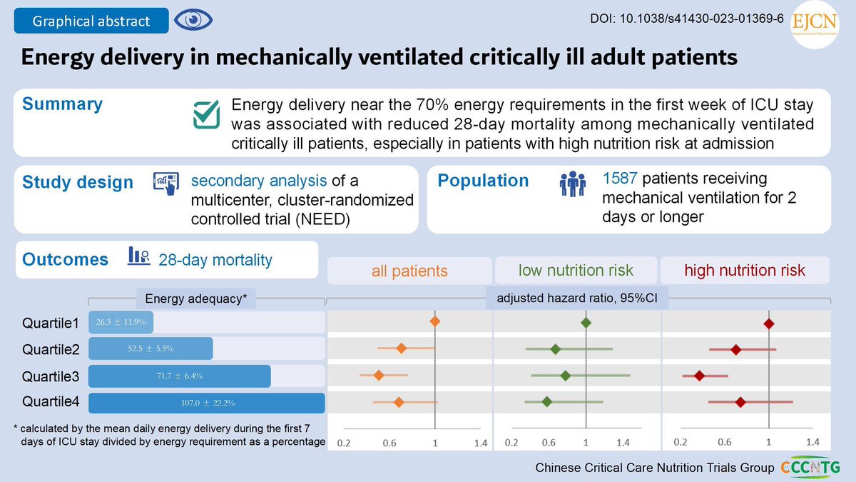 🎉Association of energy delivery with short-term survival in mechanically ventilated critically ill adult patients: a secondary analysis of the NEED trial🎉

nature.com/articles/s4143…
