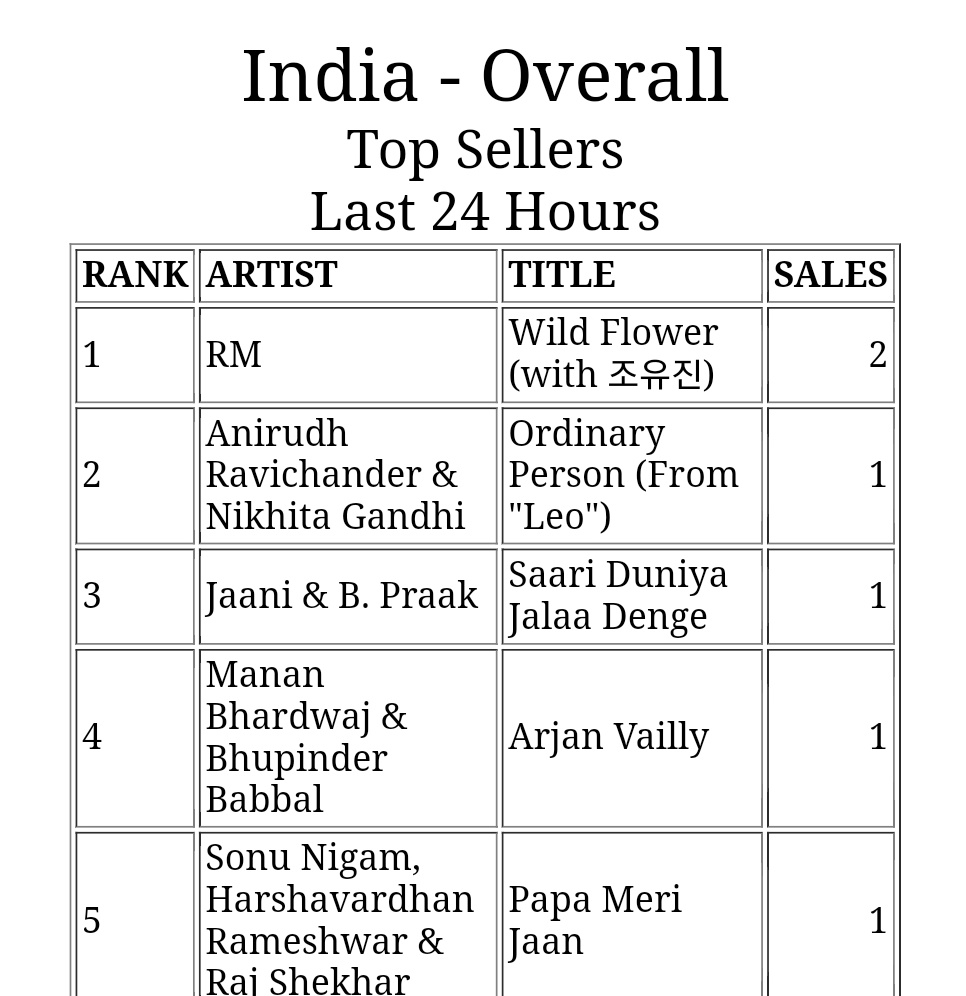 'Wild Flower' by #RM has reached #1 on iTunes India!

1 YEAR WITH INDIGO 
WILDFLOWER TURNS 1
#HappyAnniversaryIndigo
#1YearWithIndigo