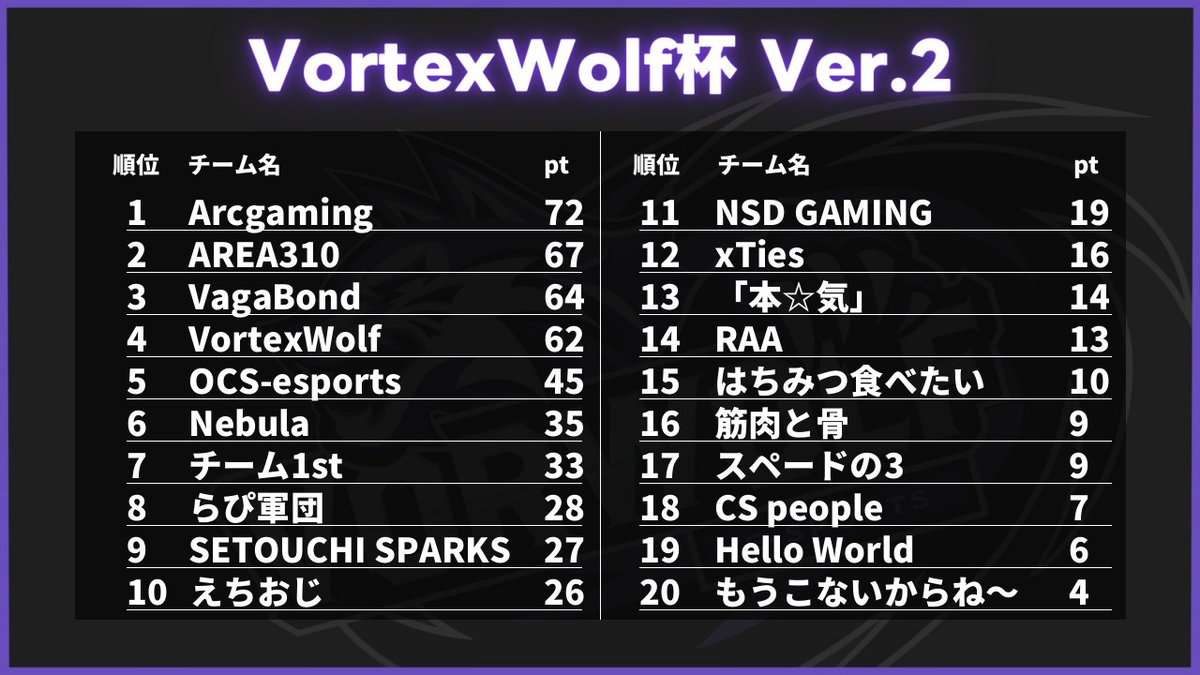 Vor_Wolf's tweet photo. ⚡️VortexWolf杯 Ver.2 ⚡️
VortexWolf杯 Ver.1で優勝されたARCGAMINGが今回も優勝です!おめでとうございます!
また多数のご参加、ご視聴ありがとうございました!
🥇1位 ArcGaming 72PT
🥈2位 AREA310 67PT
🥉3位 VagaBond 64PT
🐺MVP 1名目 @AochasoN
🐺MVP 2名目 @MilimGG
VortexWolf杯 Ver.3もご期待ください!
#GoVorWolf #VorWolfカスタム #ApexLegends