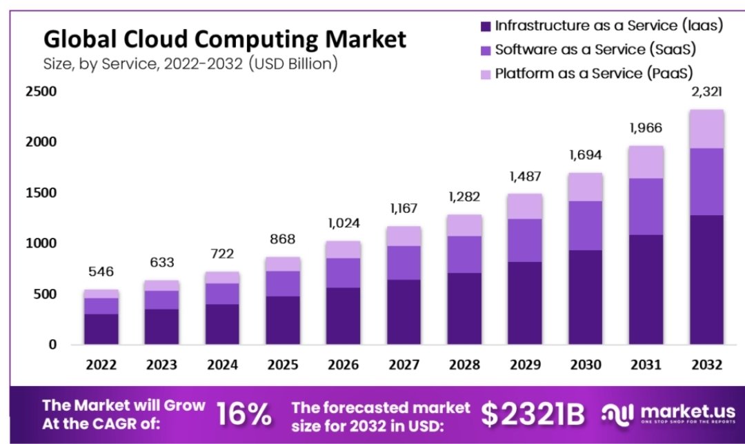 ProfFahdKhan's tweet photo. The global #CloudComputing market is growing at 16% and currently stands around $630B.
It will triple in size in next 7 years.
@neural_internet compute subnet on #bittensor democratizes access to this HUGE & GROWING market.
Learn how ⬇️ & Join the revolution!
$TAO #subnet27 https://t.co/isGl6zpVpz