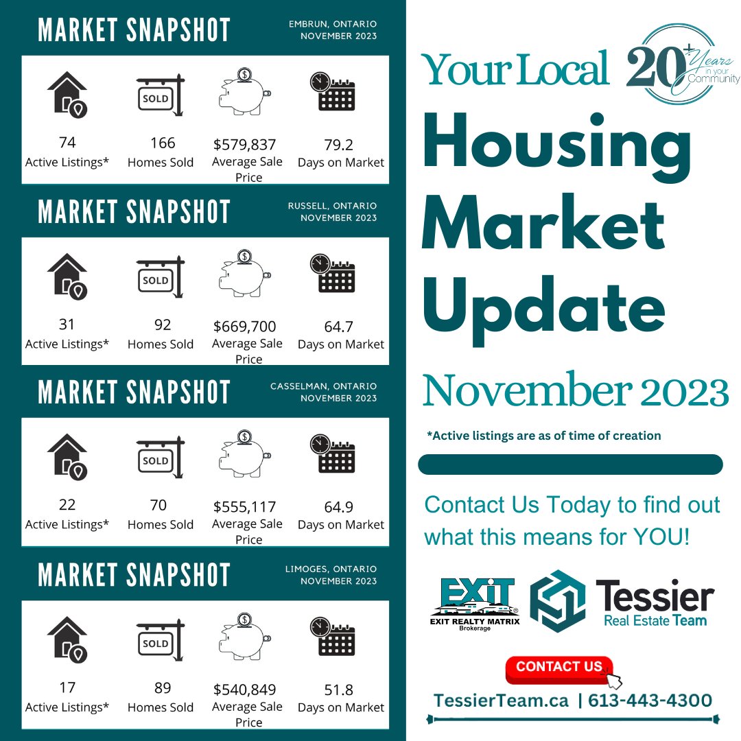 ❄ Nov 2023 Local Real Estate Market Update.  

#tessierteam #exitrealtymatrix #ottawarealestate #buyahome #Newlisting #Houseforsale #Homeforsale #JustListed #RealEstate #embrun #russell #casselman #limoges #housingmarket #SOLD #HomeBuying #HomeSelling #MarketAnalysis