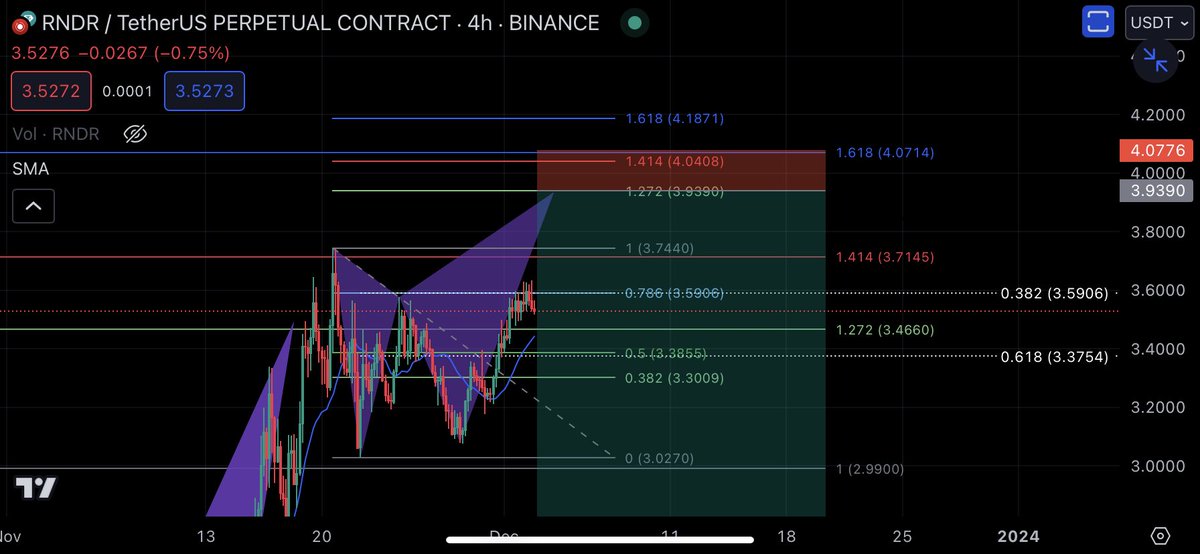 XD210K's tweet photo. #Harmonic 𝕏Day #Trading

$rndr https://t.co/aE7pINfzIp