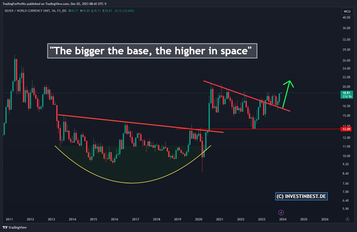 #𝗦𝗜𝗟𝗩𝗘𝗥 𝗕𝘂𝗹𝗹𝗺𝗮𝗿𝗸𝗲𝘁 𝗶𝗻 𝟮𝟬𝟮𝟰! 

Look to this incredible base in #SILVER, priced in world currency unit (Real global purchasing power)

It's the mother of all bases I've ever seen in my career.

"𝗧𝗵𝗲 𝗯𝗶𝗴𝗴𝗲𝗿 𝘁𝗵𝗲 𝗯𝗮𝘀𝗲, 𝘁𝗵𝗲 𝗵𝗶𝗴𝗵𝗲𝗿 𝗶𝗻