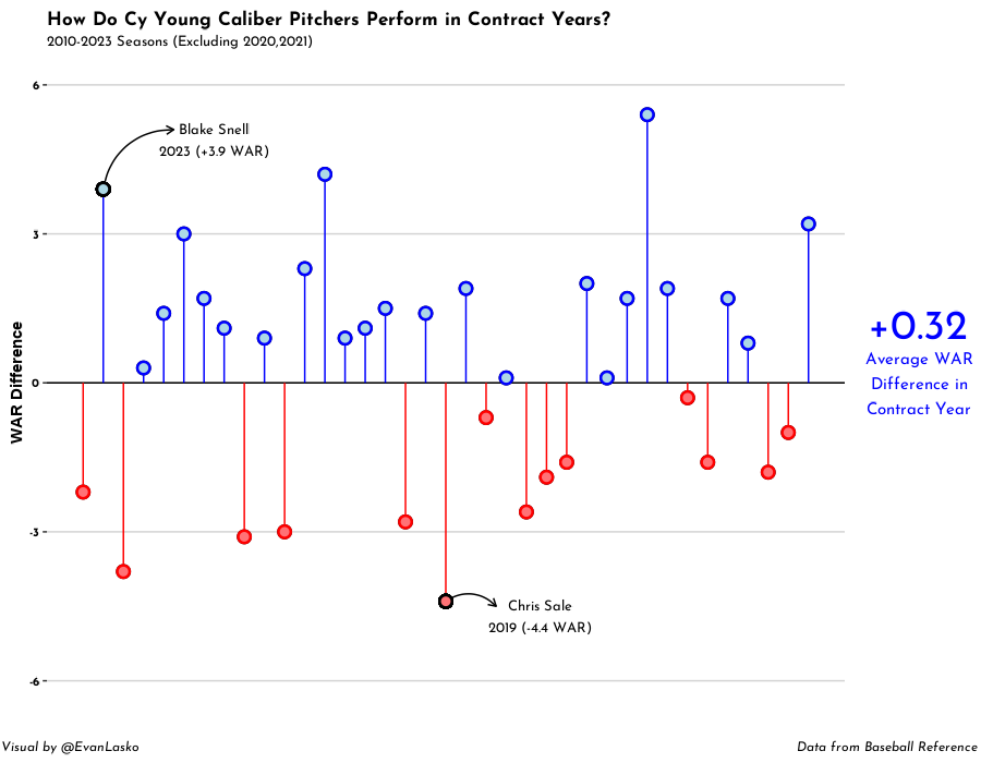 EvanLasko's tweet photo. Cy Young caliber pitchers who are in a contract year haven't shown to increase their performance much, on average.  Since 2010 pitchers to receive Cy Young votes prior to their contract season have only increased their WAR by 0.32. https://t.co/pLl5norp3u