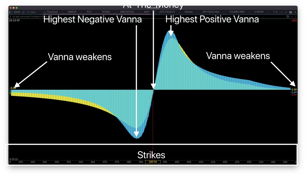 ConvexValue's tweet photo. When volatility changes - so does the delta of an option.

Volatility changes the probability of an option ending in-the-money, which is reflected in delta.

This is what Vanna measures.

For options at-the-money - there is no change.

Why? Because their delta is 50 regardless of what volatility is.

For options deep in-the-money or far out-of-the-money, the effect is low.

Why? Think about it: a call with a strike price of 10 and 1 day to expiration when stock is 100 will have a delta of nearly 1 regardless of volatility because chances are that option will end ITM.

Similarly a call strike 10000 with stock at 100 will have a delta of nearly 0, because there is little volatility can do to change the fact that the probability of ending in the money is pretty low.

It is for options right above or below the strike price that the effect is large.

For those - changes in volatility do have drastic changes in delta.

This is a useful picture to keep in mind when thinking about volatility and dealer exposure - to gain intuition about the positioning that matters most in this aspect.

You can recreate the below picture which is real $QQQ vanna with this command:

joy qqq vanna exp=5 sumbars=f hb nm

#OptionsTrading