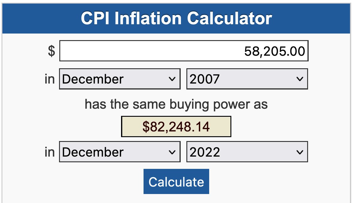 tccorrigan1's tweet photo. @mmmpsych @CFA_United Yeah, the "pay bump" language irked me, too. According to the BLS, had the $58.2k that FT lecturers were (supposedly) making in 2007 kept up with inflation, those folks would be making $82k now. https://t.co/Fa0wel3sMK