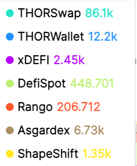 KhunJoe5's tweet photo. $TGT

BREAKING: @THORWalletDEX Multi-milestone celebration

🔥60k #ThorWallet app downloads
🔥10k new user (download) in 30 days
🔥2nd place @THORChain affiliate fee (up 1 position)

data fr @banbannard  @flipsidecrypto dash

october data attached
https://t.co/1OUKx9j1fY https://t.co/xNUamRyTta