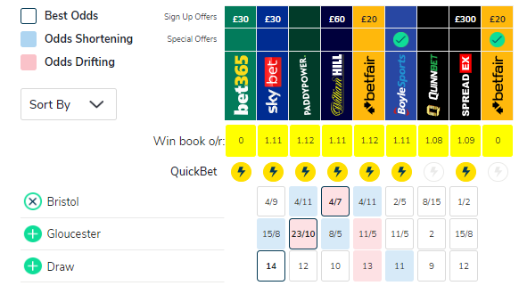 Nice price on Bristol HT here, all other books shortening the match odds, WH going wrong way.

1u Bristol HT 4/7 (-175)

Shame can't get more on this, ah well
#GallagherPrem #BRIvGLO