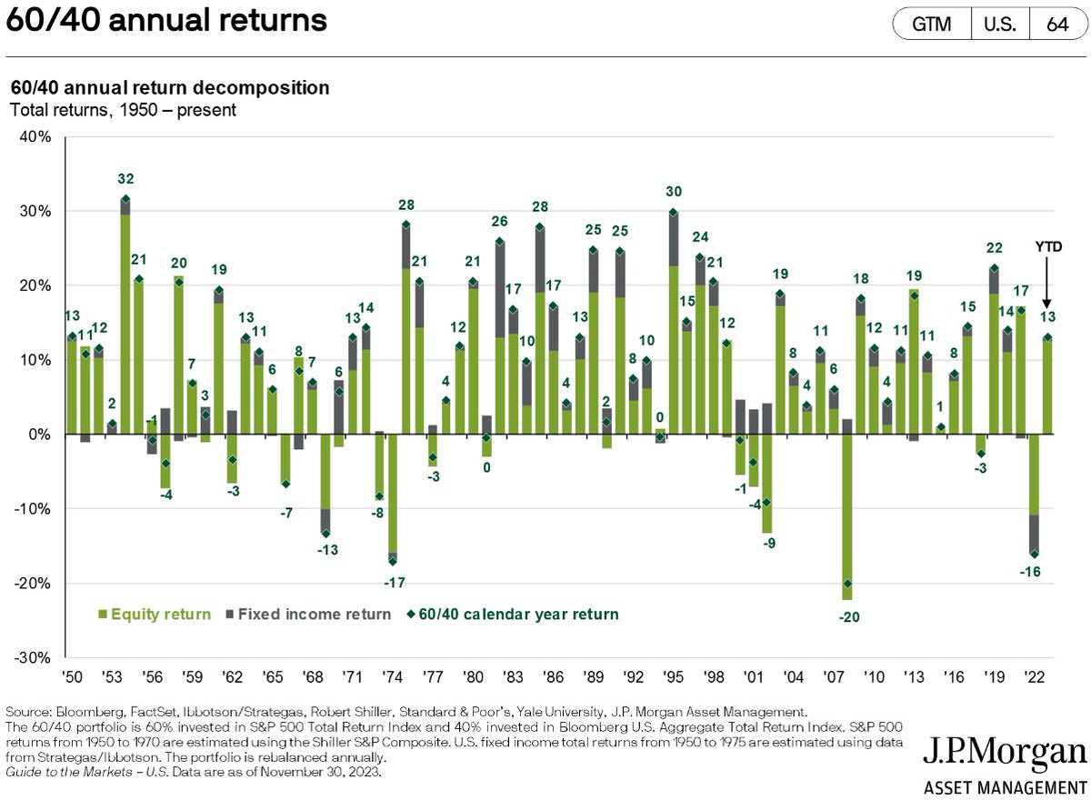 _pocketmint's tweet photo. 2022 was the worst years for a 60/40 portfolio and it was also the first time since 1974 that the bond market amplified the pain felt in stocks, where it had worse returns.

Those who said 60/40 portfolio is dead after 1 year - the YTD return is 13%.

credits: JPM https://t.co/VfZ13ERsQf