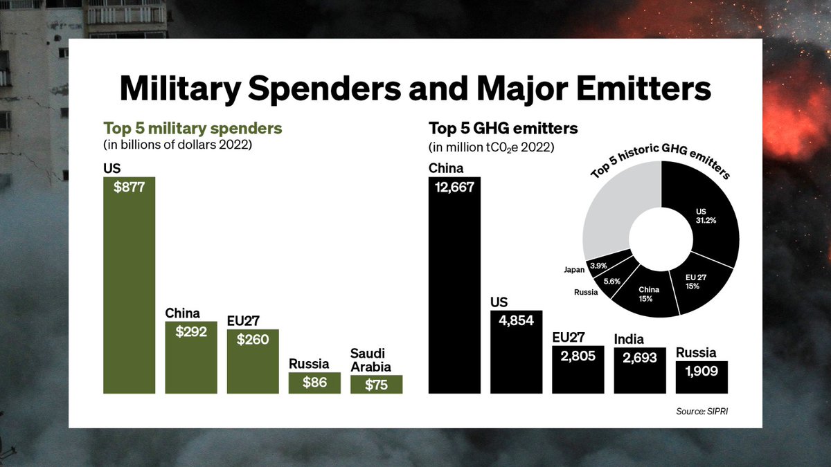 BackchannelNews's tweet photo. 🚨5% of war spending would meet global climate finance target. 

4 of the 5 biggest polluters are also among the five biggest military spenders. 

 Activists urge #COP28, current military spending is damaging our ability to handle #ClimateChange: https://t.co/nZS9XvCRgh https://t.co/38f0EO8Uom