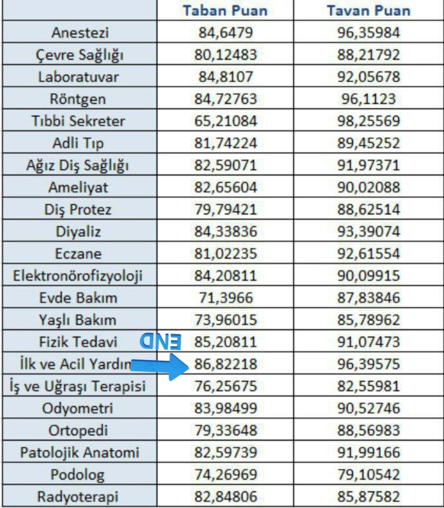 112atanamayan11's tweet image. Yazıklar olsun. Konu bu tablo olunca herkes bu şekilde.
Tıbbi sekreterlere 65 fakat @saglikbakanligi nın en zor mesleğine 86,82. Ve biz bu konuyu dile getirince herkes bu şekilde