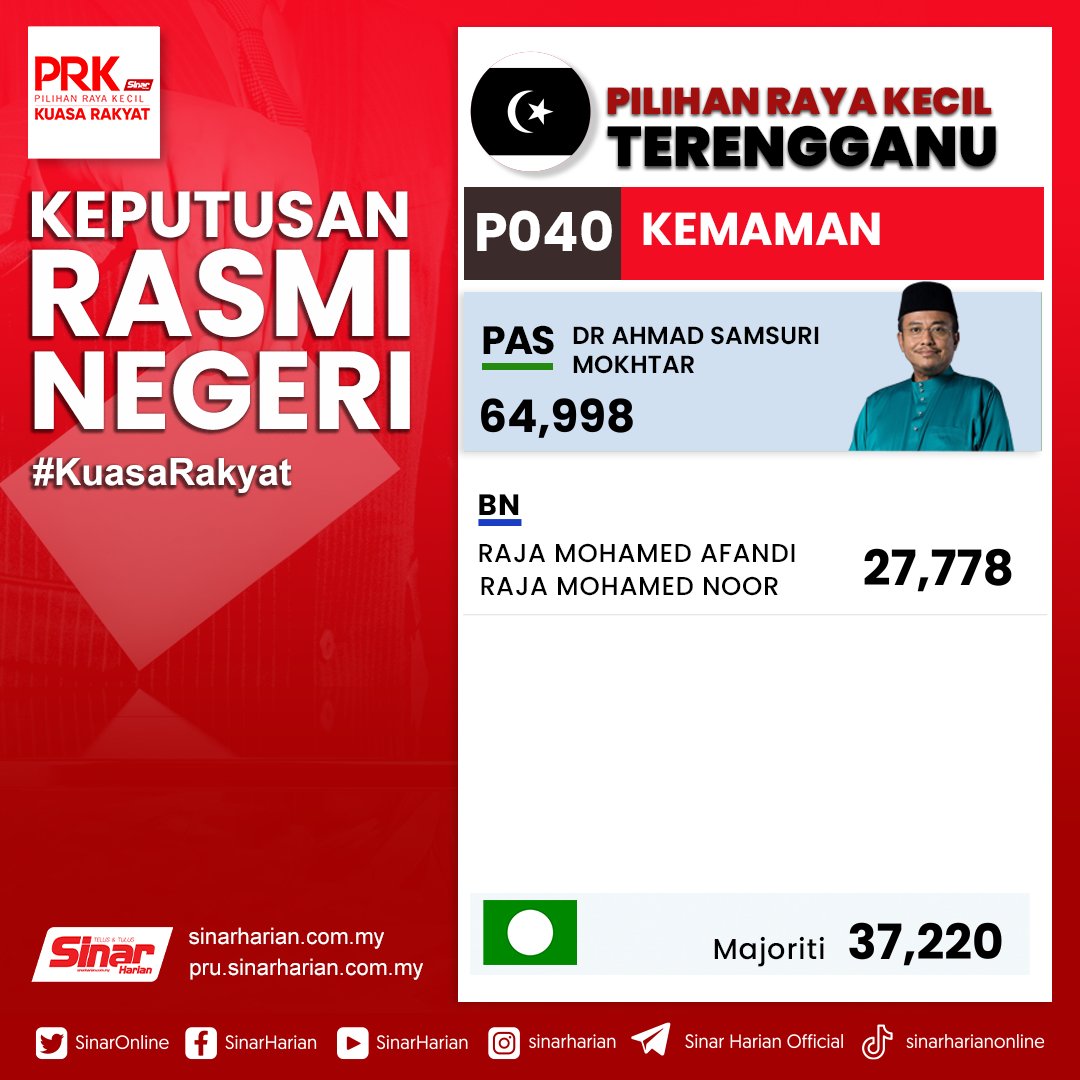 Ini pilihan anda!

Berikut keputusan rasmi Pilihan Raya Kecil (PRK) Kemaman yang diumumkan oleh Suruhanjaya Pilihan Raya (SPR) hari ini.

PAS - 64,998
BN - 27,778

Majoriti 37,220

#SinarHarian #SinarTerkini #PRK #Kemaman #drsam #rajaafandi #kuasarakyat #undi