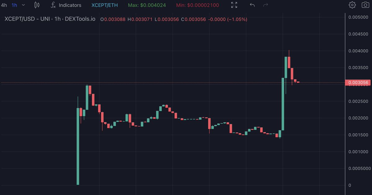 GemsofRa's tweet photo. So you think we'll stick around at these levels at $XCEPT?

Soon you will see this graph as small as the tip of the needle.

Think bigger 🎖

There is no tomorrow 👌

https://t.co/o2ue230o0c https://t.co/JYElODMp3v
