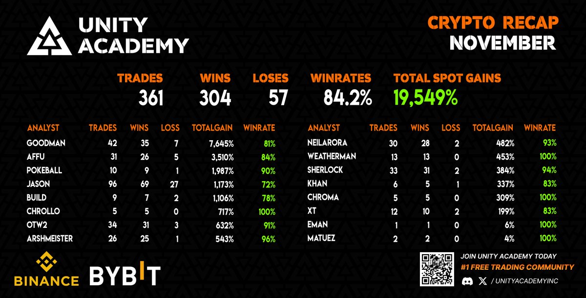 UnityAcademy's tweet photo. ⛩️ November Trading Profits ⛩️

Signals: 304 
Win Rate: 84% 
Total Spot Gains: +19,549% 
Member Wins: 3,441  

⛩️ | Free Community | Link In Bio 

#Portalcoin #memecoins $SOL $BTC #TradingSignals https://t.co/rNgmhmQEUy