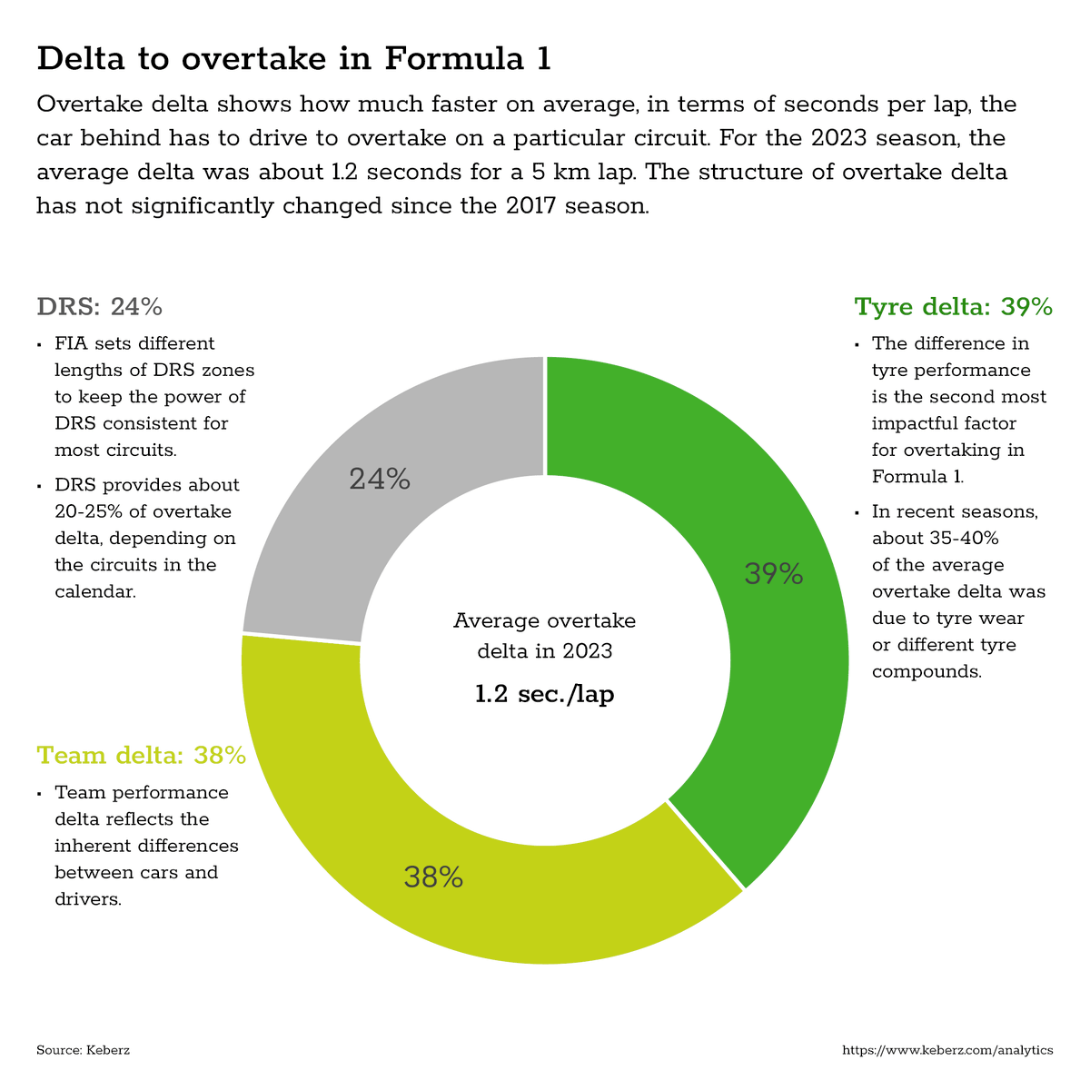 KeberzEngineers's tweet photo. Overtake delta shows how much faster on average, in terms of seconds per lap, the car behind has to drive to overtake on a particular circuit

For the 2023 #F1 season, the average delta was about 1.2 seconds for a 5 km lap https://t.co/hY4q4rf5vs