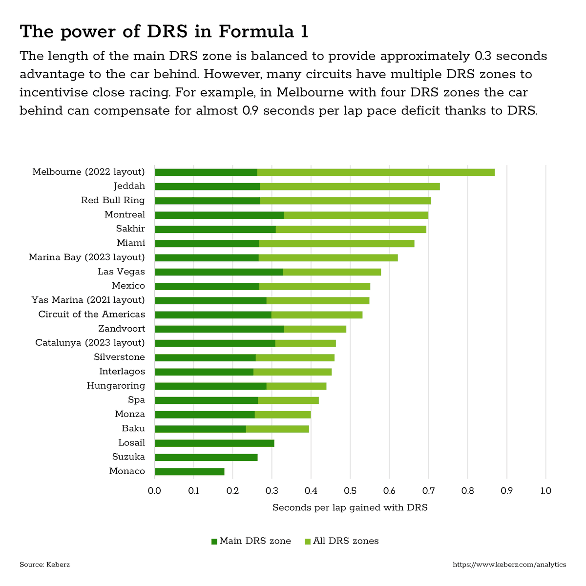 KeberzEngineers's tweet photo. The length of the main #F1 DRS zone is balanced to provide ~0.3-sec advantage to the car behind. However, many circuits have multiple DRS zones to incentivise close racing. In Melbourne with 4 DRS zones the car behind can compensate for almost 0.9 sec/lap pace deficit https://t.co/hraOMQ5ra9