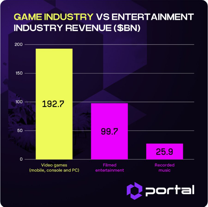 BabakDelir's tweet photo. Gaming is the largest of all entertainment sectors.
@Portalcoin 
$portal https://t.co/IFDso76UGH