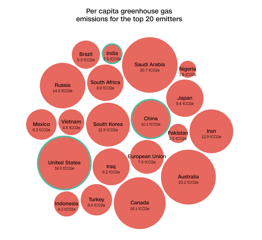 A look at per capita emissions for the top 20 emitters. Australia is almost top of the list.

More from CNN's <a href="/laurapaddison/">Laura Paddison</a> and <a href="/annette_choi/">Annette Choi</a> here: edition.cnn.com/interactive/20…