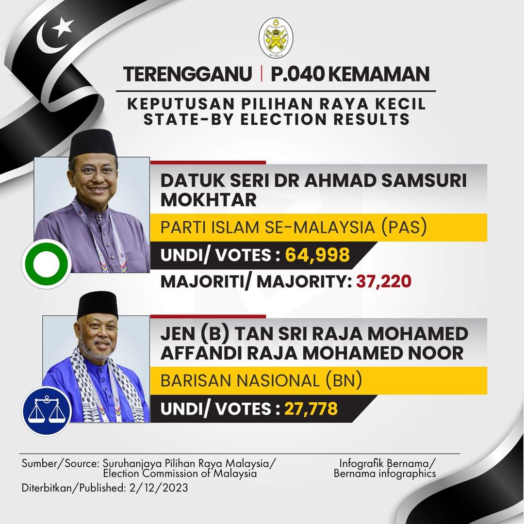 themalaysiaview's tweet photo. Tahniah bakal PM 11
Majoriti makin bertambah walaupun bangnom turun "tabur rasuah"

Ketua Pemuda Umno Malaysia tgh buat apa tu? Terima kasih lah sbb jadi "tak cerdik" berenti tgh jalan lagak samseng yer. Ahli umno kemaman pun menyampah dgn anda. https://t.co/jEFM6TdzwB